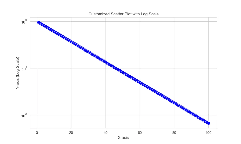 seaborn customize reversed log plot