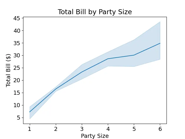 set seaborn font size Using rcParams