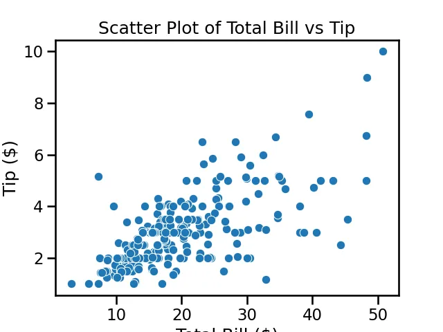 set seaborn font size Using the set_context method
