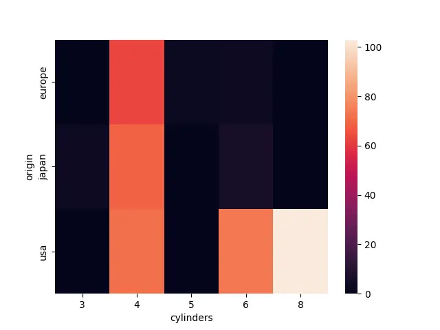 Ausgabe der Seaborn-Heatmap-Schriftgröße 4