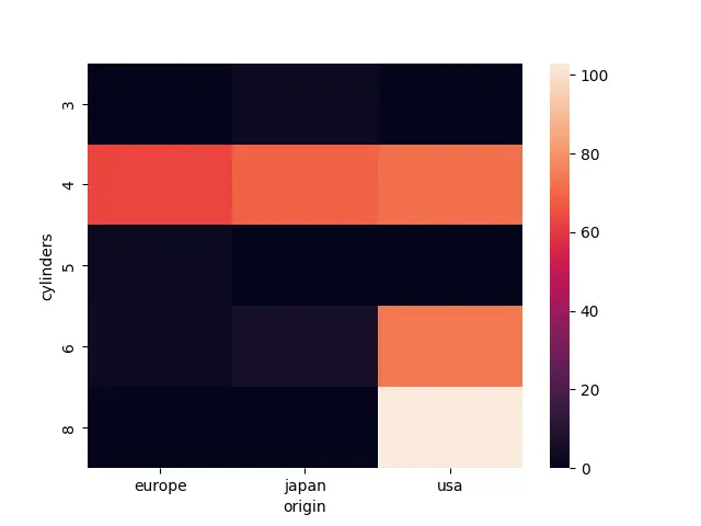 Ausgabe der Seaborn-Heatmap-Schriftgröße 5