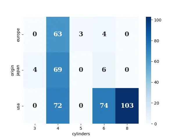 Seaborn Heatmap Schriftgröße Ausgabe 6