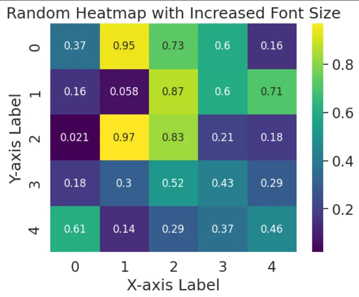 seaborn-heatmap-font-size using sns.set(font_scale) method