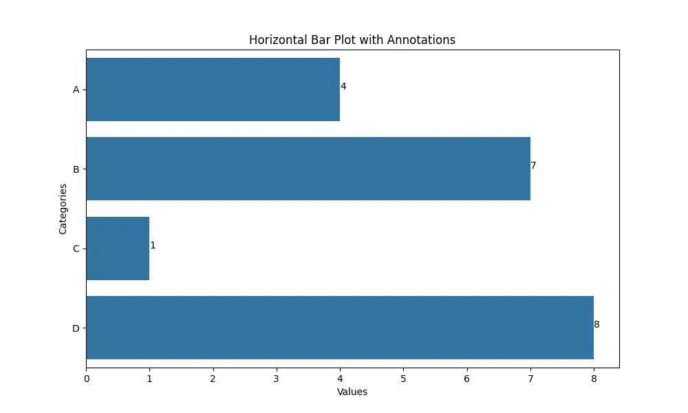 seaborn horizontal bar graph - Adding Annotations to Your Horizontal Bar Plot