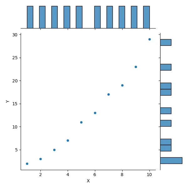 joint plot in seaborn - Adding Marginal Histograms