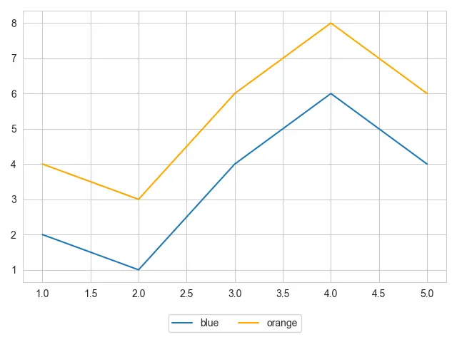 Seaborn Legend Outside - Ausgang 5