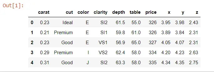 Lineare Regression von Seaborn - Ausgabe 1