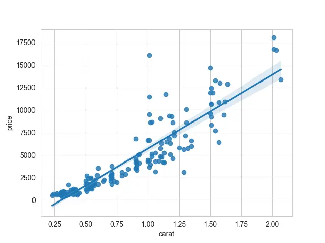 Regresión lineal Seaborn - Salida 2