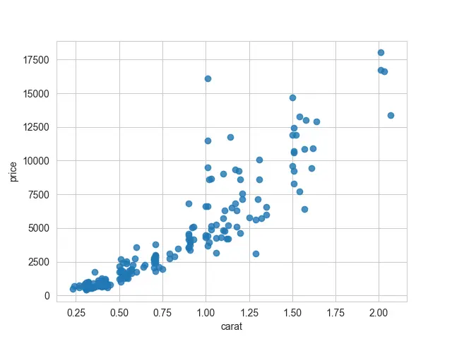 Lineare Regression von Seaborn - Ausgabe 4