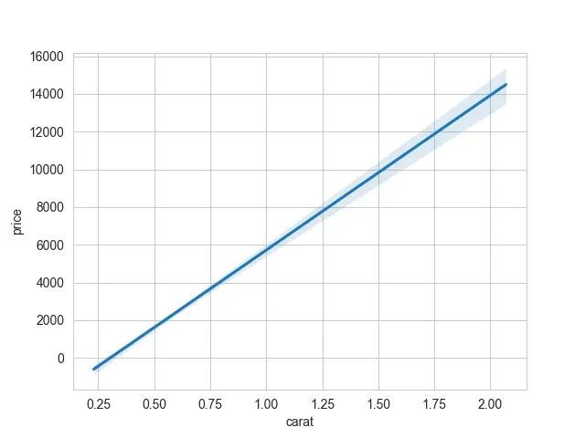 Lineare Regression von Seaborn - Ausgabe 5