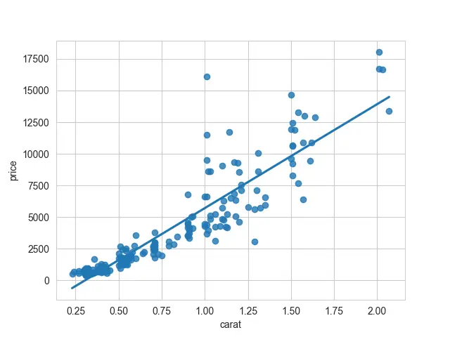 Lineare Regression von Seaborn - Ausgabe 6