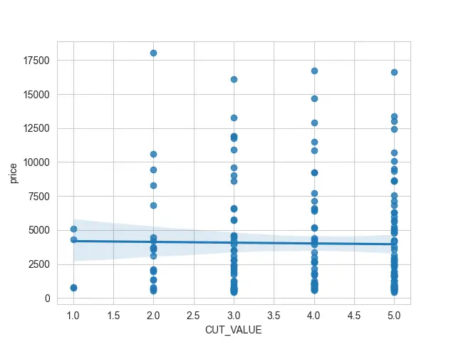 Lineare Regression von Seaborn - Ausgabe 7