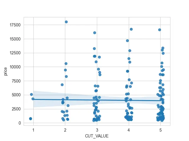 Lineare Regression von Seaborn - Ausgabe 8