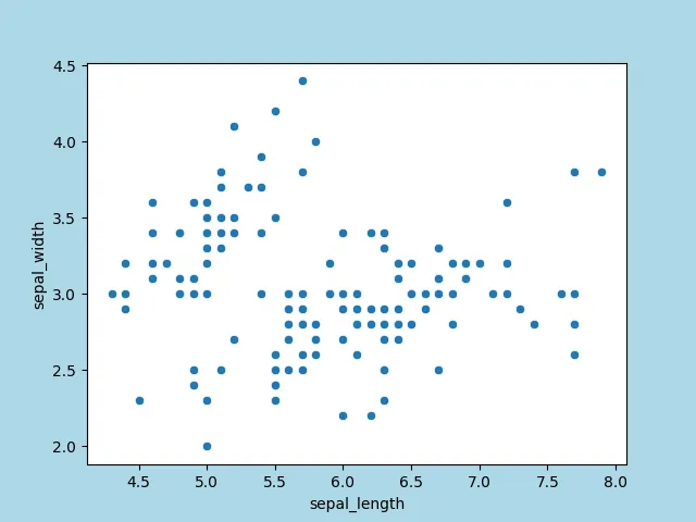 Seaborn Directly Setting the Figure Background Color