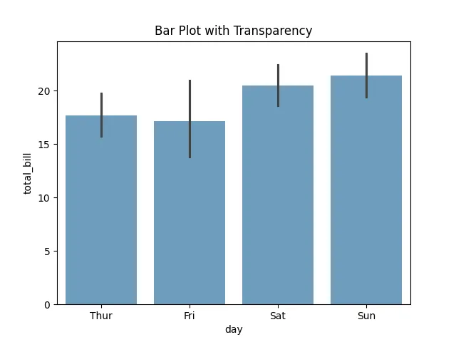 Adjusting Transparency in Bar Plots in Seaborn