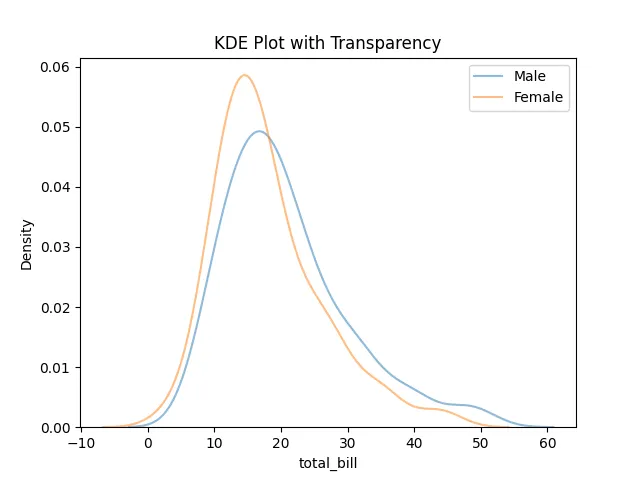 Adjusting Transparency in KDE Plots in Seaborn