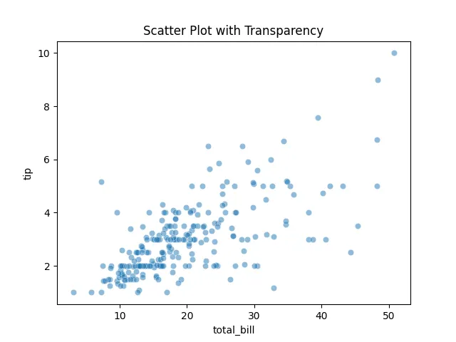 Adjusting Transparency in Scatter Plots in Seaborn
