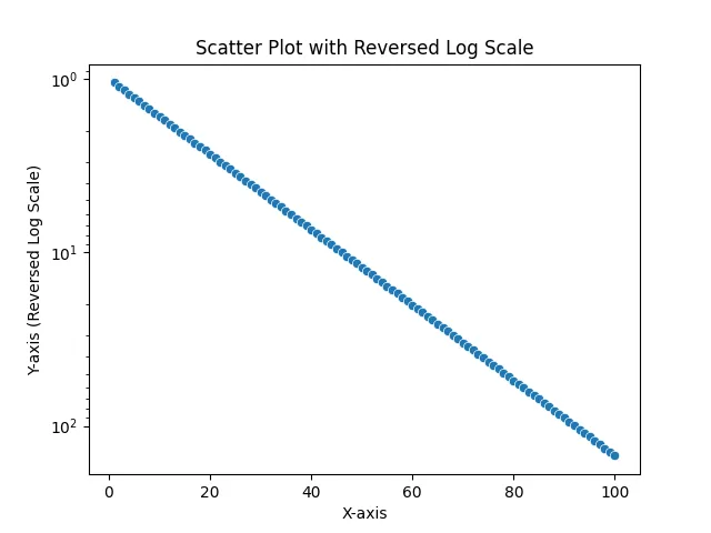 seaborn reverse log plot