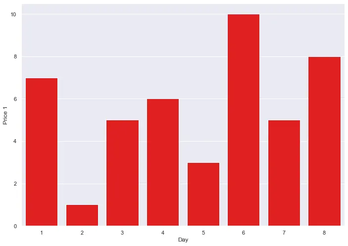 Seaborn の積み上げバープロット 1