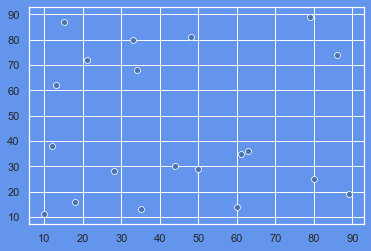 Set the Background Color of Seaborn Plots