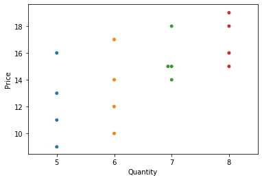 用於分類資料的 seaborn swarmplot