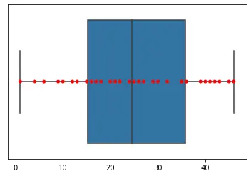 swarmplot 上の Seaborn の箱ひげ図