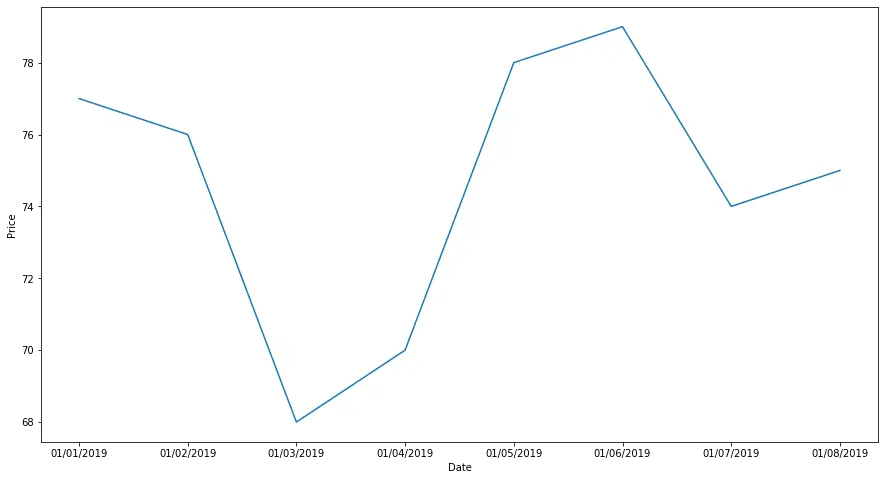 seaborn time series with the seaborn.lineplot() function