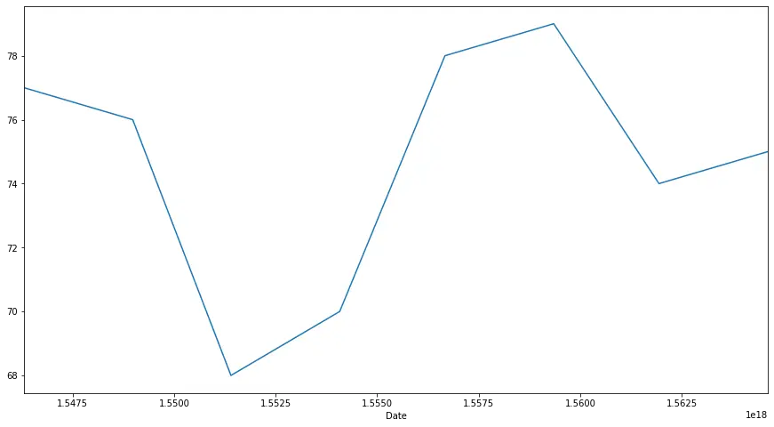 serie temporali seaborn con la funzione seaborn.tsplot()