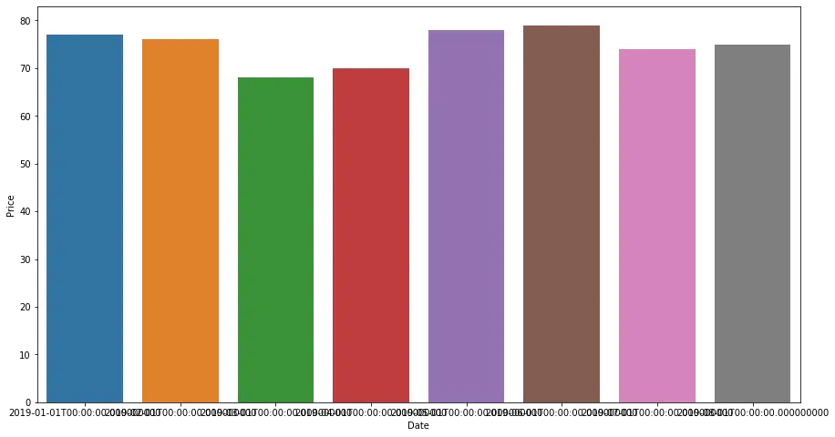 帶有 seaborn.barplot() 函式的 seaborn 時間序列