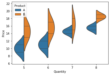 violin plot in seaborn with the inner parameter