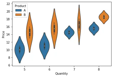 Gráfico de violín en seaborn que muestra la distribución de datos