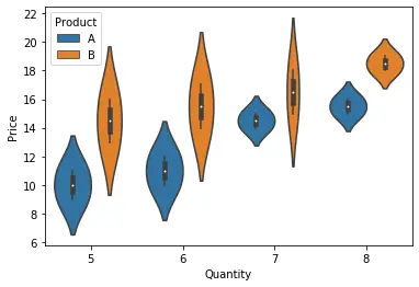 trama del violino in seaborn che mostra la distribuzione dei dati