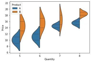 intrigue de violon dans seaborn avec le paramètre intérieur