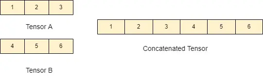 One-dimensional Tensors Horizontal Concatenation