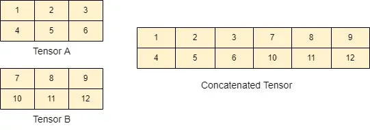 Concatenación horizontal de tensores bidimensionales
