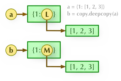 Python 深拷贝示例