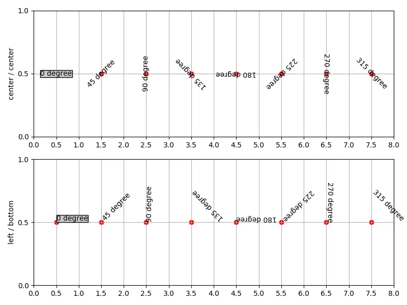 Matplotlib Text_Rotation 각도 데모