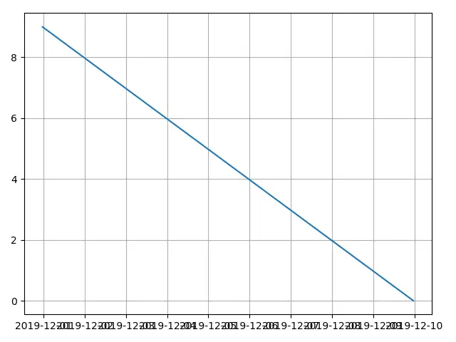 Matplotlib rotate x-axis tick label_no rotation